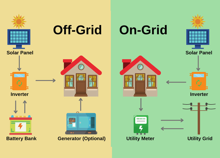 The Differences Between Off-Grid and On-Grid Solar Energy